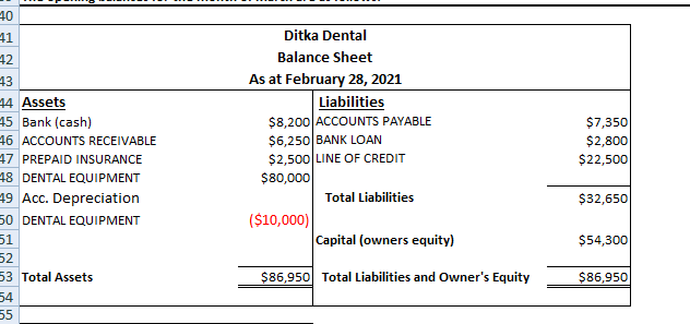 40
41
Ditka Dental
42
Balance Sheet
43
As at February 28, 2021
44 Assets
45 Bank (cash)
Liabilities
$8,200 ACCOUNTS PAYABLE
$6,250 BANK LOAN
$2,500 LINE OF CREDIT
$80,000
$7,350
$2,800
$22,500
46 ACCOUNTS RECEIVABLE
47 PREPAID INSURANCE
48 DENTAL EQUIPMENT
49 Acc. Depreciation
Total Liabilities
$32,650
($10,000)|
50 DENTAL EQUIPMENT
51
52
53 Total Assets
Capital (owners equity)
$54,300
$86,950 Total Liabilities and Owner's Equity
$86,950
54
55
