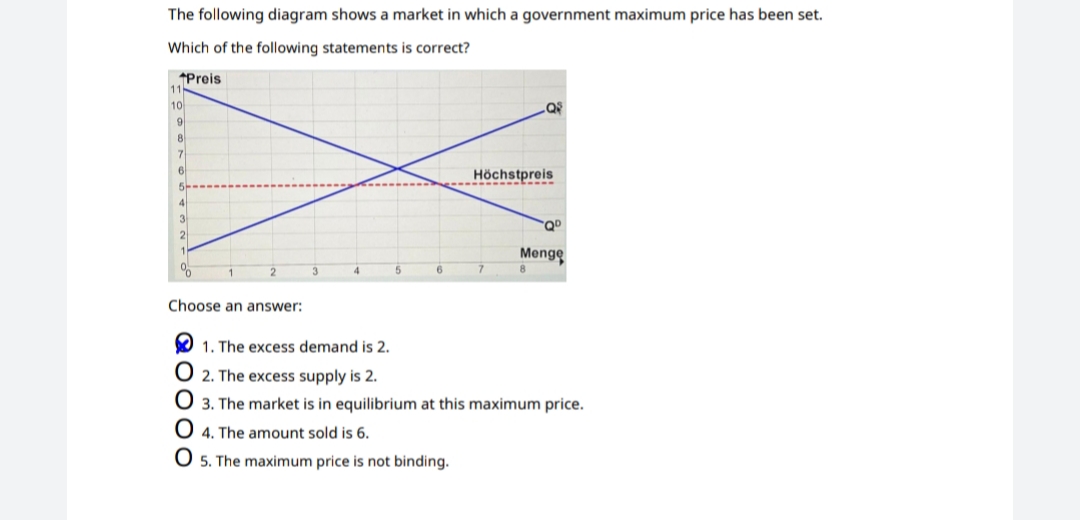 The following diagram shows a market in which a government maximum price has been set.
Which of the following statements is correct?
Preis
11
10
9
6
Höchstpreis
---- - -
4|
3
2
Mengo
8.
Choose an answer:
1. The excess demand is 2.
2. The excess supply is 2.
O 3. The market is in equilibrium at this maximum price.
O 4. The amount sold is 6.
O 5. The maximum price is not binding.
QO00 O
