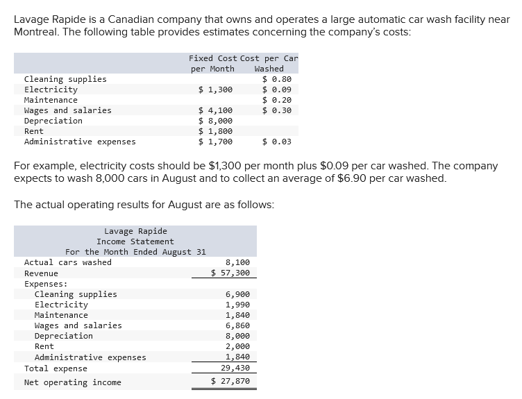 Lavage Rapide is a Canadian company that owns and operates a large automatic car wash facility near
Montreal. The following table provides estimates concerning the company's costs:
Cleaning supplies
Electricity
Maintenance
Rent
Wages and salaries
Depreciation
Administrative expenses
For example, electricity costs should be $1,300 per month plus $0.09 per car washed. The company
expects to wash 8,000 cars in August and to collect an average of $6.90 per car washed.
The actual operating results for August are as follows:
Lavage Rapide
Income Statement
Actual cars washed
Revenue
Expenses:
For the Month Ended August 31
Cleaning supplies
Electricity
Maintenance
Rent
Wages and salaries
Depreciation
Fixed Cost Cost per Car
per Month
Washed
$ 1,300
$ 4,100
$ 8,000
$ 1,800
$ 1,700
Administrative expenses
Total expense
Net operating income
8,100
$57,300
6,900
1,990
1,840
$ 0.80
$ 0.09
$ 0.20
$ 0.30
6,860
8,000
2,000
1,840
29,430
$ 27,870
$ 0.03