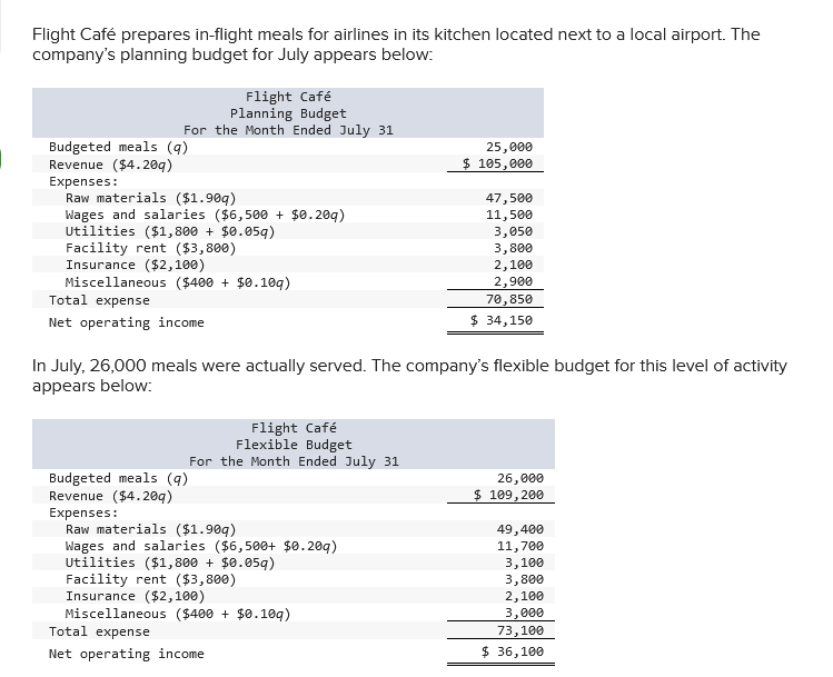 Flight Café prepares in-flight meals for airlines in its kitchen located next to a local airport. The
company's planning budget for July appears below:
Flight Café
Planning Budget
For the Month Ended July 31
Budgeted meals (q)
Revenue ($4.209)
Expenses:
Raw materials ($1.909)
Wages and salaries ($6,500 + $0.209)
Utilities ($1,800 + $0.059)
Facility rent ($3,800)
Insurance ($2,100)
Miscellaneous ($400 + $0.109)
Total expense
Net operating income
Budgeted meals (q)
Revenue ($4.209)
In July, 26,000 meals were actually served. The company's flexible budget for this level of activity
appears below:
Flight Café
Flexible Budget
For the Month Ended July 31
Expenses:
Raw materials ($1.909)
Wages and salaries ($6,500+ $0.209)
Utilities ($1,800 + $0.059)
Facility rent ($3,800)
Insurance ($2,100)
25,000
$ 105,000
Miscellaneous ($400 + $0.109)
Total expense
Net operating income
47,500
11,500
3,050
3,800
2,100
2,900
70,850
$ 34,150
26,000
$ 109,200
49,400
11,700
3,100
3,800
2,100
3,000
73,100
$36,100
