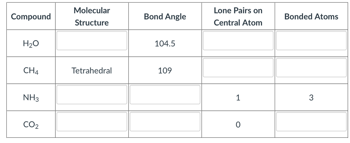 Molecular
Lone Pairs on
Compound
Bond Angle
Bonded Atoms
Structure
Central Atom
H20
104.5
CH4
Tetrahedral
109
NH3
1
3
CO2
