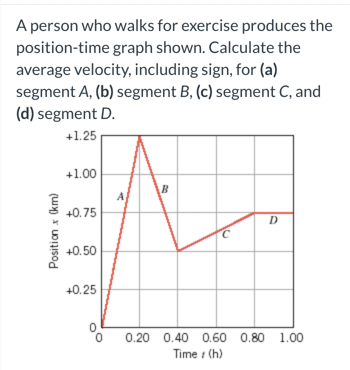 A person who walks for exercise produces the
position-time graph shown. Calculate the
average velocity, including sign, for (a)
segment A, (b) segment B, (c) segment C, and
(d) segment D.
+1.25
Position x (km)
+1.00
+0.75
+0.50
+0.25
0
0
A
B
C
D
0.20 0.40 0.60 0.80 1.00
Time / (h)