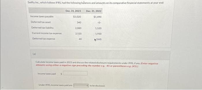 Swifty Inc., which follows IFRS, had the following balances and amounts on its comparative financial statements at year end:
Dec. 31, 2023
$1,020
340
Income taxes payable
Deferred tax asset
Deferred tax liability
Current income tax expense
Deferred tax expense
(a)
Income taxes paid S
2,080
Under IFRS, income taxes paid are
2,520
40
Dec. 31, 2022
$1,490
-0-
Calculate income taxes paid in 2023 and discuss the related disclosure requirements under IFRS, if any. (Enter negative
amounts using either a negative sign preceding the number e.g. -45 or parentheses e.g. (45))
1.520
1.930
(260)
to be disclosed.