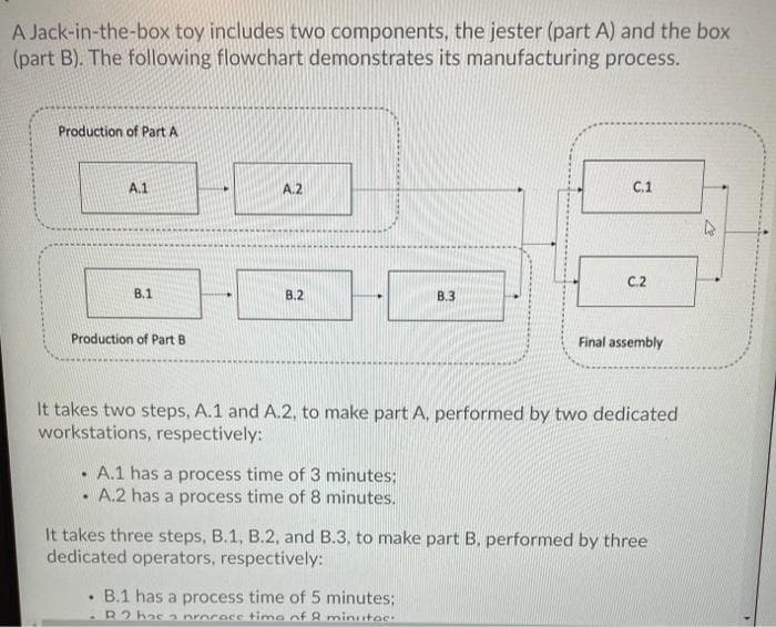 A Jack-in-the-box toy includes two components, the jester (part A) and the box
(part B). The following flowchart demonstrates its manufacturing process.
Production of Part A
A.1
A.2
C.1
C.2
B.1
B.2
В.3
Production of Part B
Final assembly
It takes two steps, A.1 and A.2, to make part A, performed by two dedicated
workstations, respectively:
A.1 has a process time of 3 minutes;
A.2 has a process time of 8 minutes.
It takes three steps, B.1, B.2, and B.3, to make part B, performed by three
dedicated operators, respectively:
B.1 has a process time of 5 minutes;
R2 hac a nrocece timo of 8 minutoe
