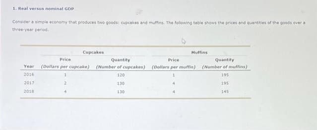 1. Real versus nominal GDp
Consider a simple economy that produces two goods: cupcakes and muffins. The following table shows the prices and quantities of the goods over a
three-year period.
Cupcakes
Muffins
Price
Quantity
Price
Quantity
Year
(Dollars per cupcake) (Number of cupcakes) (Dollars per muffin)
(Number of muffins)
2016
120
195
2017
130
195
2018
130
145
