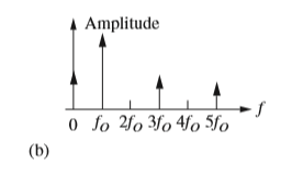 A Amplitude
0 fo 2fo 3fo 4fo 5fo
(b)
