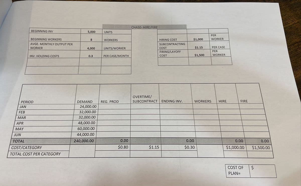 JAN
FEB
MAR
APR
MAY
BEGINNING INV
PERIOD
JUN
TOTAL
BEGINNING WORKERS
AVGE. MONTHLY OUTPUT PER
WORKER
INV. HOLDING COSTS
COST/CATEGORY
TOTAL COST PER CATEGORY
5,000
8
4,000
0.3
DEMAND
24,000.00
32,000.00
32,000.00
48,000.00
60,000.00
44,000.00
240,000.00
UNITS
WORKERS
UNITS/WORKER
PER CASE/MONTH
REG. PROD
0.00
$0.80
CHASE- HIRE/FIRE
HIRING COST
SUBCONTRACTING
FIRING/LAYOFF
$1.15
COST
COST
OVERTIME/
SUBCONTRACT ENDING INV.
$1,000
$1.15
$1,500
0.00
$0.30
PER
WORKER
PER CASE
PER
WORKER
WORKERS HIRE
FIRE
0.00
$1,000.00
COST OF
PLAN=
0.00
$1,500.00
$