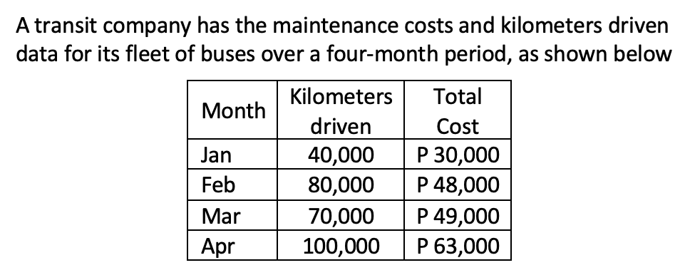 A transit company has the maintenance costs and kilometers driven
data for its fleet of buses over a four-month period, as shown below
Kilometers
Total
Month
driven
Cost
Р 30,000
P 48,000
P 49,000
P 63,000
Jan
40,000
80,000
Feb
70,000
100,000
Mar
Apr
