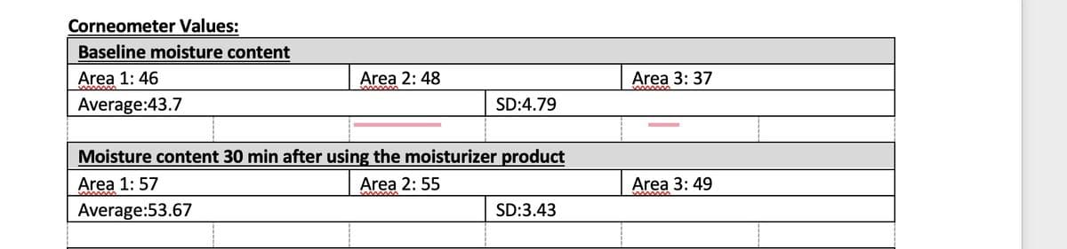 Corneometer Values:
Baseline moisture content
Area 1: 46
Average:43.7
Area 2: 48
SD:4.79
Moisture content 30 min after using the moisturizer product
Area 1: 57
Area 2: 55
mmmm
Average:53.67
SD:3.43
Area 3: 37
Area 3: 49