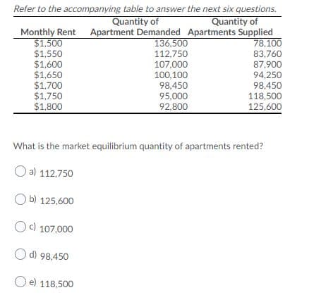 Refer to the accompanying table to answer the next six questions.
Quantity of
Monthly Rent Apartment Demanded Apartments Supplied
78,100
83,760
87,900
94,250
98,450
118,500
125,600
Quantity of
$1,500
$1,550
$1,600
$1,650
$1,700
$1,750
136,500
112,750
107,000
100,100
98,450
95,000
92,800
$1.800
What is the market equilibrium quantity of apartments rented?
O a) 112,750
O b) 125,600
Oc) 107,000
O d) 98,450
O e) 118,500
