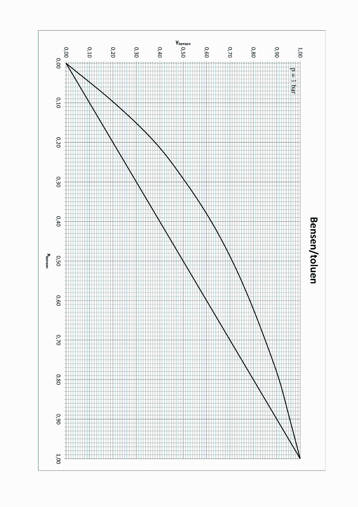 1,00
0,90
0,80
0,70
0,60
0,50
0,40
0,30
0,20
0,10
0,00
=========
p=1 bar
0,00
0,10
0,20
0,30
Bensen/toluen
0,40
0,50
Xbensen
0,60
0,70
0,80
0,90
1,00