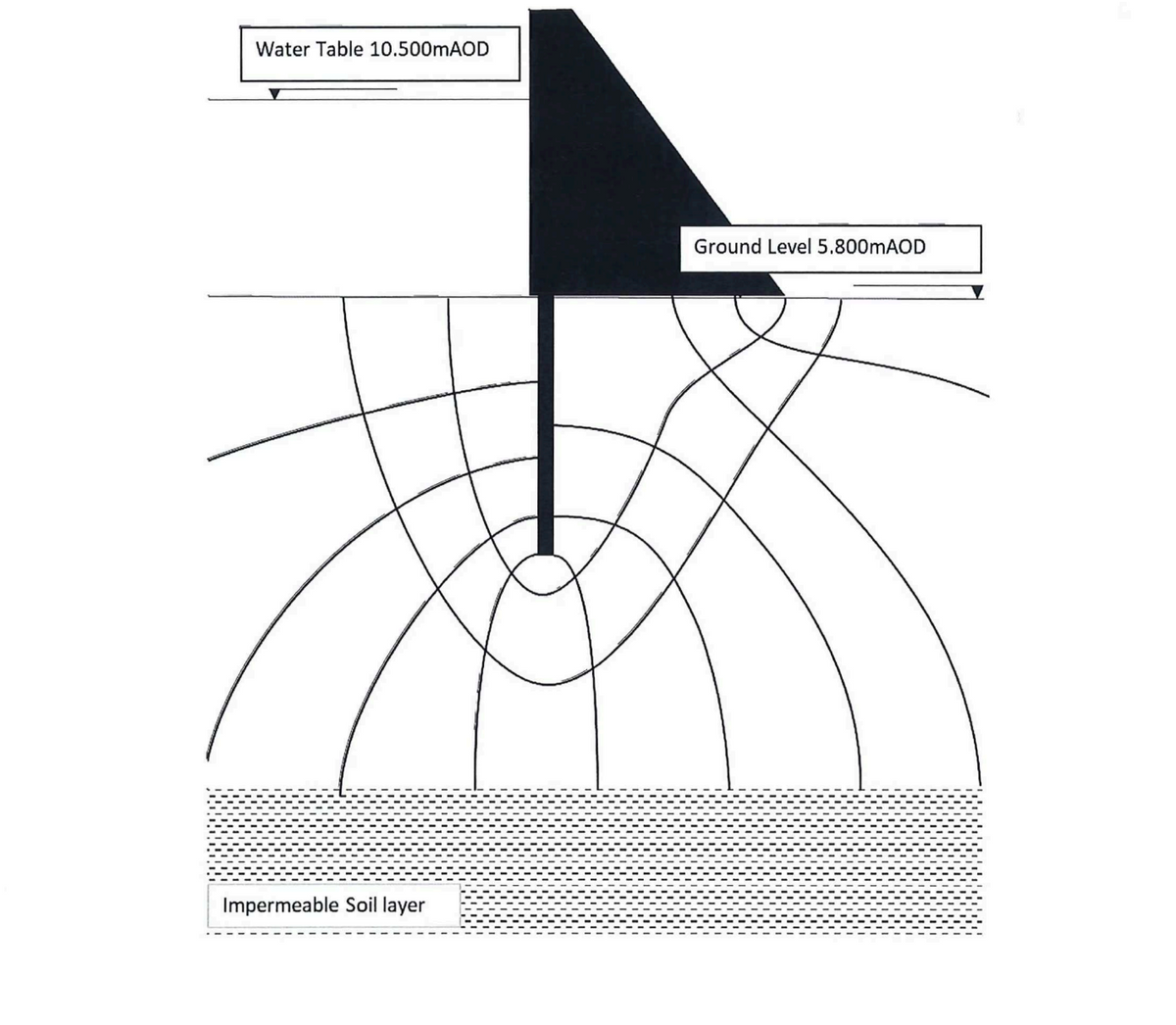 Water Table 10.500mAOD
Impermeable Soil layer
Ground Level 5.800mAOD