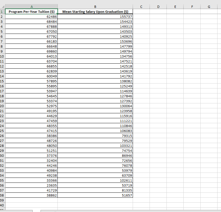 A
1 Program Per-Year Tuition ($)
62486
68484
67888
HN34567000
2
8
9
10
11
12
13
14
15
16
17
18
19
20
21
22
23
24
25
26
27
28
29
30
31
32
33
34
35
36
37
38
39
40
67050
67792
66183
66648
69860
64013
63704
66855
62839
60049
57895
55895
53947
54645
53374
52975
49195
44629
47459
48355
47415
38386
48726
48050
51251
37376
32404
44246
40984
49238
33366
23635
41729
38862
B
Mean Starting Salary Upon Graduation ($)
155737
154423
149313
143503
140925
153696
147799
149794
134756
147521
142518
143619
141792
138082
125249
114639
127846
127392
130064
123958
115916
111221
110846
106083
79315
79529
103321
74754
86946
72656
76078
53979
63709
102611
53719
81335
51657
U
D
E
F
G