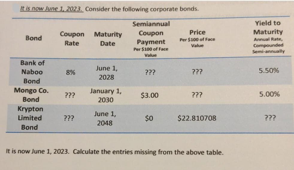 It is now June 1, 2023. Consider the following corporate bonds.
Bond
Bank of
Naboo
Bond
Mongo Co.
Bond
Krypton
Limited
Bond
Coupon
Rate
8%
???
???
Maturity
Date
June 1,
2028
January 1,
2030
June 1,
2048
Semiannual
Coupon
Payment
Per $100 of Face
Value
???
$3.00
$0
Price
Per $100 of Face
Value
???
???
$22.810708
It is now June 1, 2023. Calculate the entries missing from the above table.
Yield to
Maturity
Annual Rate,
Compounded
Semi-annually
5.50%
5.00%
???