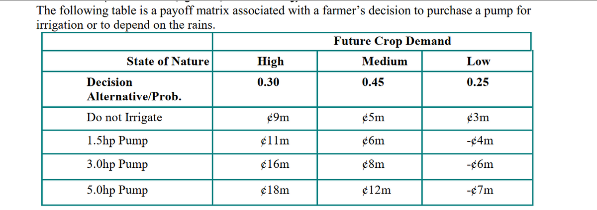 The following table is a payoff matrix associated with a farmer's decision to purchase a pump for
irrigation or to depend on the rains.
Future Crop Demand
State of Nature
High
Medium
Low
Decision
0.30
0.45
0.25
Alternative/Prob.
Do not Irrigate
¢9m
¢5m
¢3m
1.5hp Pump
¢11m
¢6m
-¢4m
3.0hp Pump
¢16m
¢8m
-¢6m
5.0hp Pump
¢18m
¢12m
-¢7m
