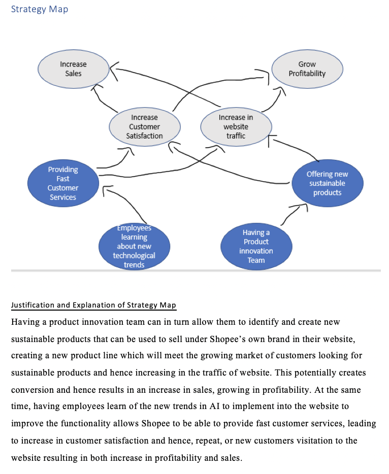 Strategy Map
Increase
Sales
Providing
Fast
Customer
Services
Increase
Customer
Satisfaction
Employees
learning
about new
technological
trends
Increase in
website
traffic
Having a
Product
innovation
Team
Grow
Profitability
Offering new
sustainable
products
Justification and Explanation of Strategy Map
Having a product innovation team can in turn allow them to identify and create new
sustainable products that can be used to sell under Shopee's own brand in their website,
creating a new product line which will meet the growing market of customers looking for
sustainable products and hence increasing in the traffic of website. This potentially creates
conversion and hence results in an increase in sales, growing in profitability. At the same
time, having employees learn of the new trends in AI to implement into the website to
improve the functionality allows Shopee to be able to provide fast customer services, leading
to increase in customer satisfaction and hence, repeat, or new customers visitation to the
website resulting in both increase in profitability and sales.