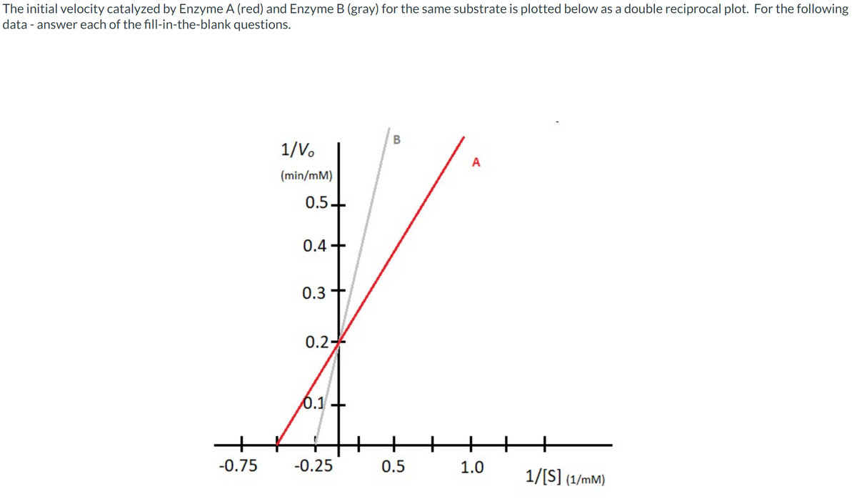 The initial velocity catalyzed by Enzyme A (red) and Enzyme B (gray) for the same substrate is plotted below as a double reciprocal plot. For the following
data - answer each of the fill-in-the-blank questions.
-0.75
1/Vo
(min/mm)
0.5+
0.4+
0.3
0.2-
0.1
-0.25
0.5
A
1.0
+
1/[S] (1/mM)