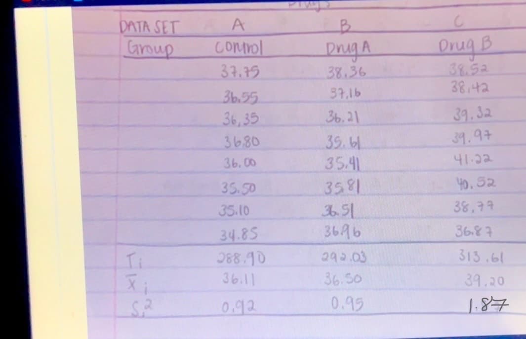 DATA SET
Group
Ti
Xi
S2
A
control
37.75
36.55
36,35
36,80
36.00
35.50
35.10
34.85
288.90
36.11
0.92
B
Drug A
38.36
37,16
36.21
35.ы
35.41
3581
36.51
зьяь
292.03
36.50
0.95
C
Drug B
38.52
38,42
39.32
39.97
41.32
40.52
38.79
36.87
313.61
39.20
1.87