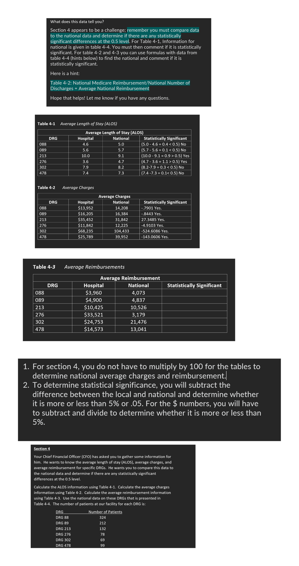 What does this data tell you?
Section 4 appears to be a challenge; remember you must compare data
to the national data and determine if there are any statistically
significant differences at the 0.5 level. For Table 4-1, Information for
national is given in table 4-4. You must then comment if it is statistically
significant. For table 4-2 and 4-3 you can use formulas with data from
table 4-4 (hints below) to find the national and comment if it is
statistically significant.
Here is a hint:
Table 4-2: National Medicare Reimbursement/National Number of
Discharges = Average National Reimbursement
Hope that helps! Let me know if you have any questions.
Table 4-1
Average Length of Stay (ALOS)
Average Length of Stay (ALOS)
DRG
Hospital
National
Statistically Significant
088
4.6
5.0
(5.0-4.6 = 0.4 < 0.5) No
089
5.6
5.7
(5.7 - 5.6 = 0.1 < 0.5) No
213
10.0
9.1
276
3.6
4.7
302
7.9
8.2
478
7.4
7.3
(10.0 - 9.1 = 0.9 > 0.5) Yes
(4.7 3.6 = 1.1 > 0.5) Yes
(8.2-7.9 = 0.3 <0.5) No
(7.4 -7.3 = 0.1< 0.5) No
Table 4-2
Average Charges
Average Charges
DRG
Hospital
National
Statistically Significant
088
$13,952
14,208
-.7901 Yes.
089
$16,205
16,384
-.8443 Yes.
213
$35,452
31,842
27.3485 Yes.
276
$11,842
12,225
-4.9103 Yes.
302
$68,235
104,433
478
$25,789
39,952
-524.6086 Yes.
-143.0606 Yes.
Table 4-3
Average Reimbursements
Average Reimbursement
DRG
Hospital
National
Statistically Significant
088
$3,960
4,073
089
$4,900
4,837
213
$10,425
10,526
276
$33,521
3,179
302
$24,753
21,476
478
$14,573
13,041
1. For section 4, you do not have to multiply by 100 for the tables to
determine national average charges and reimbursement.
2. To determine statistical significance, you will subtract the
difference between the local and national and determine whether
it is more or less than 5% or .05. For the $ numbers, you will have
to subtract and divide to determine whether it is more or less than
5%.
Section 4
Your Chief Financial Officer (CFO) has asked you to gather some information for
him. He wants to know the average length of stay (ALOS), average charges, and
average reimbursement for specific DRGs. He wants you to compare this data to
the national data and determine if there are any statistically significant
differences at the 0.5 level.
Calculate the ALOS information using Table 4-1. Calculate the average charges
information using Table 4-2. Calculate the average reimbursement information
using Table 4-3. Use the national data on these DRGs that is presented in
Table 4-4. The number of patients at our facility for each DRG is:
DRG
Number of Patients
DRG 88
324
DRG 89
212
DRG 213
132
DRG 276
78
DRG 302
69
DRG 478
99