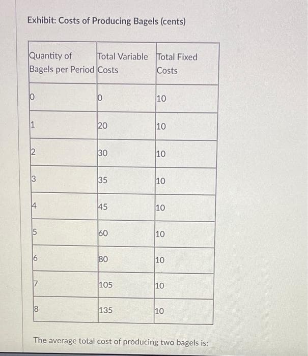 Exhibit: Costs of Producing Bagels (cents)
Quantity of
Bagels per Period Costs
10
1
2
3
4
5
6
7
Total Variable Total Fixed
Costs
18
0
20
30
35
45
60
80
105
135
10
10
10
10
10
10
10
10
10
The average total cost of producing two bagels is: