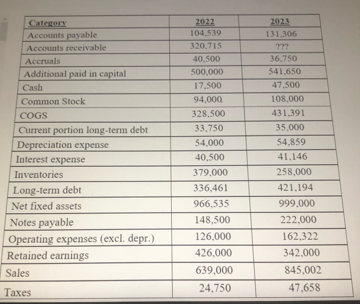 Category
Accounts payable
Accounts receivable
Accruals
Additional paid in capital
Cash
Common Stock
COGS
Current portion long-term debt
Depreciation expense
Interest expense
Inventories
Long-term debt
Net fixed assets
Notes payable
Operating expenses (excl. depr.)
Retained earnings
Sales
Taxes
2022
104,539
320,715
40,500
500,000
17,500
94,000.
328,500
33,750
54,000
40,500
379,000
336,461
966,535
148,500
126,000
426,000
639,000
24,750
2023
131,306
???
36,750
541,650
47,500
108,000
431,391
35,000
54,859
41,146
258,000
421,194
999,000
222,000
162,322
342,000
845,002
47,658