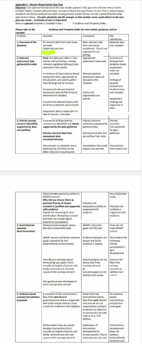 Appendix E-Chronic Illness Family Care Plan
Objective: Care plans will be based on the case studies posted in D2L (go to the Chronic illness Family
Careplan folder). Student will synthesize concepts of Rural Nursing Theory, chronic illness, and principles
of patient and family centered care with nursing process to plan holistic care for a patient/family living
with chronic illness. The plan should be specific enough so that another nurse could adhere to the care
plan you wrote-continuity of care is important!
Note an optional template is included in the
it Guidance and Template folder.
Guidance and Template folder for more detail, guidance, and an
Competent
Not
satisfactory
Relevant data
not included.
Please refer to the
example.
Criterion
1. Overview of the
situation.
2. Relevant.
assessment data
gathered/included.
3. Priority nursing
concerns identified,
supported by data,
and justified
4. Goals/desired
outcome
Goal formulation
5. Evidence based
nursing interventions
proposed.
Excellent
All relevant data from case study
included.
Organized and clear.
Note: the data you collect in this
section will be fictitious. Include
relevant, significant (fictious) data
collected in this section.
A minimum of two evidence-based
assessment tools, appropriate to
the situation, are used to gather
data (findings will be fictious)
Focused and relevant physical
assessment data (will be fictious)
obtained and included.
Focused and relevant history (will)
be fictious) obtained and included.
Assessment data is organized in a
logical manner, is focused
A minimum of three priority
concerns are identified and clearly
supported by the data gathered.
Priority concerns flow from
assessment data
included/collected.
One concern is a physical; one is
psychosocial; the third can be
either physical or psychosocial.
(these do not need to be written in
NANDA format)
Why did you choose these as
priority? Priority of chosen
concerns is justified and supported
with evidence.
Explain the reasoning for your
prioritization. Reasoning is sound
and does not include logical.
fallacies or assumptions.
Desired outcomes/goals clearly
flow from assessment data.
SMART person and family centered
goals/outcomes for the
patient/family are formulated.
How did you would go about
formulating your goals? (hint:
consider principles of person and
family centered care and root
causes of the nursing concern).
One goal/outcome developed to
meet each priority concern.
Most relevant data
from case study
Briefly explain how you would
develop interventions (Hint:
consider principles of person and
family centered care and root
causes of the nursing concern).
considered. Clarity and
organization are
lacking
Appropriate
Summary of
assessment tools used. findings from
evidence based
assessment
tools not
included
Relevant physical
assessment data not
focused on the
situation.
Clarity and
organization are
lacking.
Concerns included, but
do not flow from data.
Priority concerns
Priority
minimally supported by concerns
gathered data.
Assumptions that could
impact care possible.
SMART criteria for
goals not fully met
findings of
physical
assessment/
health history
not included
assessment
findings not
organized or
clear
outcomes goals do not
address root causes
Priorities not
adequately justified or Priorities not
supported with
evidence
justified or
supported with
evidence
not supported
by data
gathered
or sources do not meet
criteria on p. 9 of
syllabus
Assumptions
that impact care
Explanation of
intervention
development to
include patient/family
centered care care and
have likely been
made
Evidence that goals are Not evident that
person and family
centered is lacking
Goals do not
meet SMART
criteria
Outcomes/goals do not Goals to not
clearly flow from
nursing concerns
flow from
nursing
or
concerns or
address root
causas
Fewer than two
interventions clearly
A minimum of two interventions
flow from each desired
goals/outcomes and are supported flow from each desired interventions
with professional evidence (note
proposed to
criteria for evidence in the syllabus)
outcome or are not
supported by scholarly meet goal.
evidence (no citations)
individual
/family
participated in
goal
development
No evidence
based
Interventions
development
does not
address
patient/family
centered care