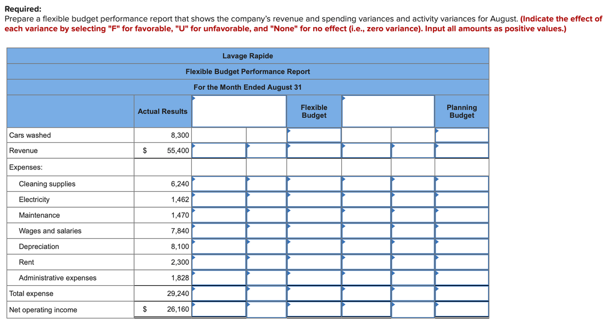 Required:
Prepare a flexible budget performance report that shows the company's revenue and spending variances and activity variances for August. (Indicate the effect of
each variance by selecting "F" for favorable, "U" for unfavorable, and "None" for no effect (i.e., zero variance). Input all amounts as positive values.)
Cars washed
Revenue
Expenses:
Cleaning supplies
Electricity
Maintenance
Wages and salaries
Depreciation
Rent
Administrative expenses
Total expense
Net operating income
Actual Results
$
Lavage Rapide
Flexible Budget Performance Report
For the Month Ended August 31
$
8,300
55,400
6,240
1,462
1,470
7,840
8,100
2,300
1,828
29,240
26,160
Flexible
Budget
Planning
Budget