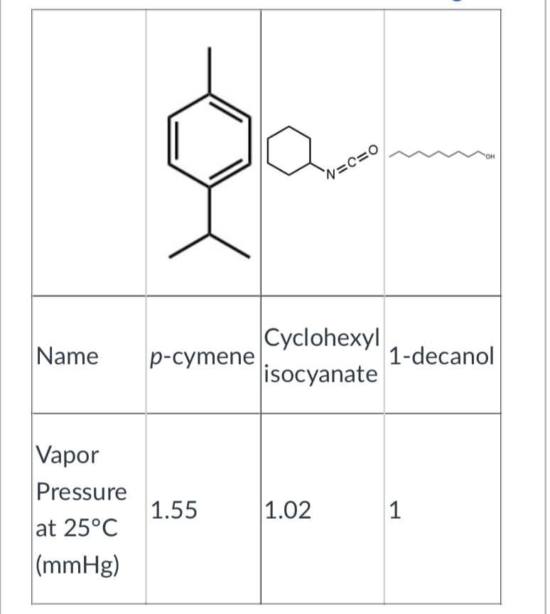 HO.
N=c=0
Cyclohexyl
isocyanate
Name
p-cymene
1-decanol
|Vapor
Pressure
at 25°C
1.55
|1.02
(mmHg)
