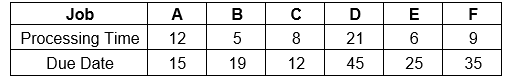 Job
Processing Time
Due Date
A
B
с
D
12
LC
5
8
21
ECO
6
15
19
12
45
25
FOS
9
35