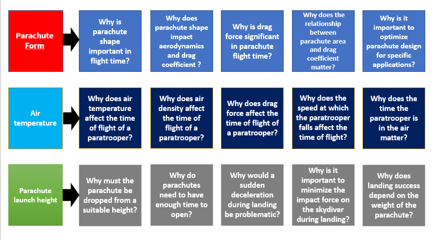 Parachute
Form
Air
temperature
Parachute
launch height
Why is
parachute
shape
important in
flight time?
Why does air
temperature
affect the time
of flight of a
paratrooper?
Why must the
parachute be
dropped from a
suitable height?
Why does
parachute shape
impact
aerodynamics
and drag
coefficient ?
Why does air
density affect
the time of
flight of a
paratrooper?
Why do
parachutes
need to have
enough time to
open?
Why is drag
force significant
in parachute
flight time?
Why does drag
force affect the
time of flight of
a paratrooper?
Why would a
sudden
deceleration
during landing
be problematic?
Why does the
relationship
between
parachute area
and drag
coefficient
matter?
Why does the
speed at which
the paratrooper
falls affect the
time of flight?
Why is it
important to
minimize the
impact force on
the skydiver
during landing?
Why is it
important to
optimize
parachute design
for specific
applications?
Why does the
time the
paratrooper is
in the air
matter?
Why does
landing success
depend on the
weight of the
parachute?