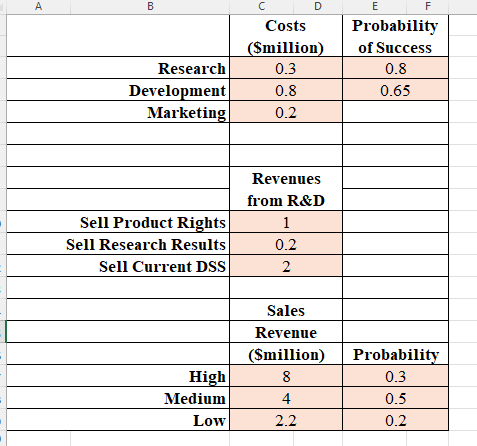 A
B
C
Costs
D
E
FL
F
Probability
($million)
of Success
Research
0.3
0.8
Development
0.8
0.65
Marketing
0.2
Revenues
from R&D
Sell Product Rights
Sell Research Results
1
0.2
Sell Current DSS
2
Sales
Revenue
($million)
Probability
High
8
0.3
Medium
4
0.5
Low
2.2
0.2