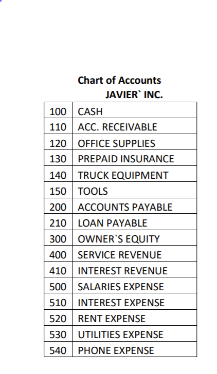 Chart of Accounts
JAVIER` INC.
100 CASH
110 ACC. RECEIVABLE
120
OFFICE SUPPLIES
130
PREPAID INSURANCE
140 TRUCK EQUIPMENT
150 TOOLS
200
ACCOUNTS PAYABLE
210
LOAN PAYABLE
300
OWNER'S EQUITY
400
SERVICE REVENUE
410
INTEREST REVENUE
500 SALARIES EXPENSE
510
INTEREST EXPENSE
520
RENT EXPENSE
530
UTILITIES EXPENSE
540
PHONE EXPENSE
