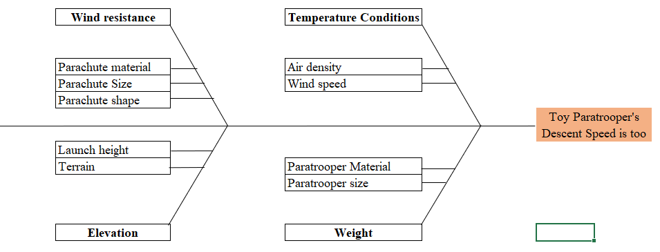 Wind resistance
Parachute material
Parachute Size
Parachute shape
Launch height
Terrain
Elevation
Temperature Conditions
Air density
Wind speed
Paratrooper Material
Paratrooper size
Weight
Toy Paratrooper's
Descent Speed is too