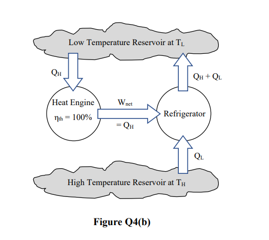 Low Temperature Reservoir at TL
QH
Он + QL
Heat Engine
W net
Refrigerator
Nth = 100%
= QH
QL
High Temperature Reservoir at Tµ
Figure Q4(b)
