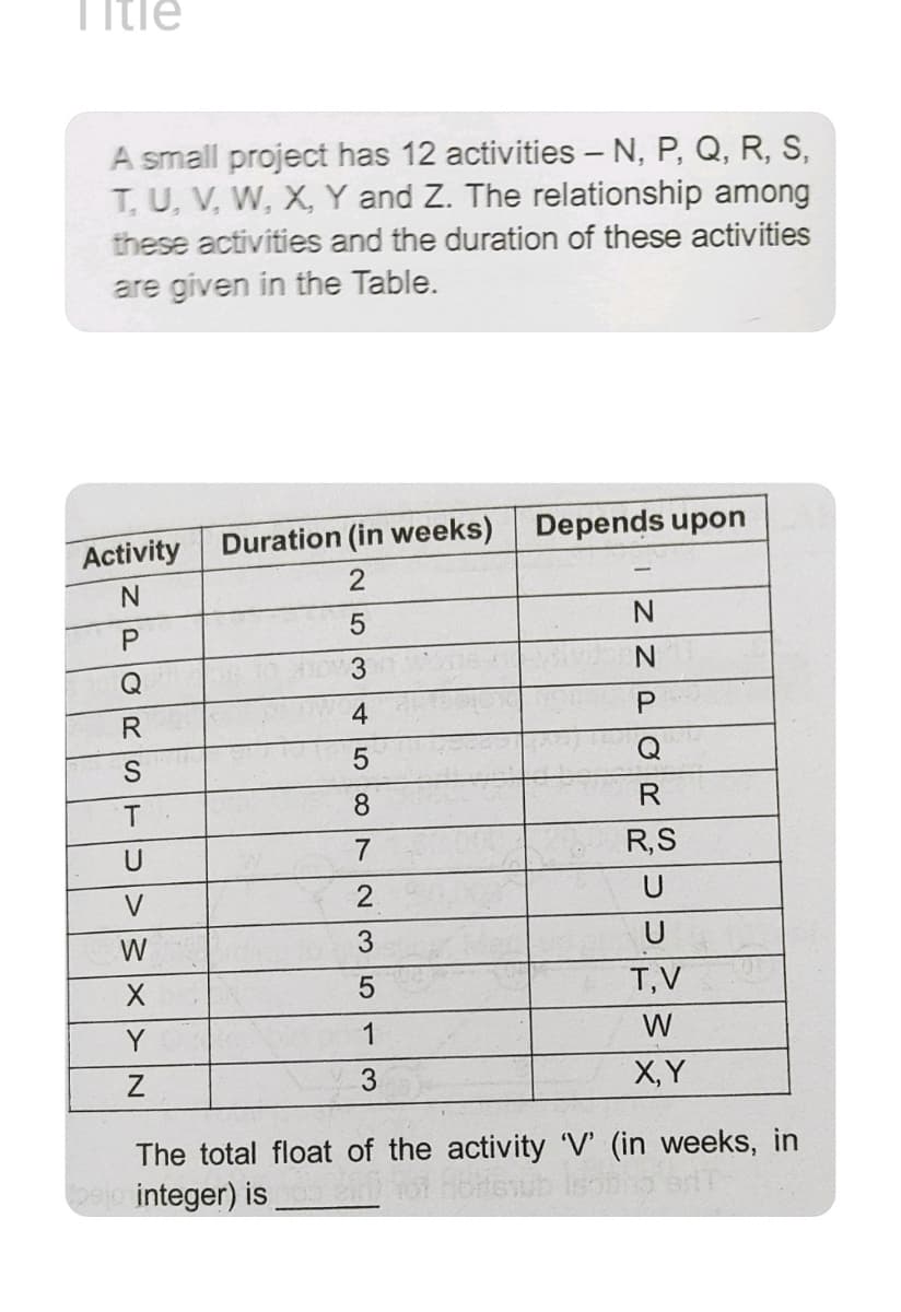 Title
A small project has 12 activities – N, P, Q, R, S,
T, U, V, W, X, Y and Z. The relationship among
these activities and the duration of these activities
are given in the Table.
Activity Duration (in weeks) Depends upon
N.
Q
4
P.
R
Q
S
8.
R
U
R,S
V
2
U
W
U
T,V
Y
1
W
3.
X,Y
The total float of the activity V' (in weeks, in
29jo integer) is
