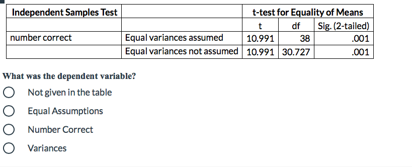 Independent Samples Test
t-test for Equality of Means
df
38
Sig. (2-tailed)
number correct
Equal variances assumed
10.991
.001
Equal variances not assumed 10.991 30.727
.001
What was the dependent variable?
Not given in the table
Equal Assumptions
O Number Correct
O Variances
