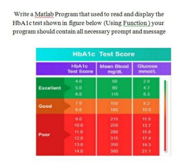 Write a Matlab Program that used to read and display the
HbAlc test shown in figure below (Using Function) your
program should contain all necessary prompt and message
HbA1c Test Score
HbA1c
Test Score
Glucose
mmo/L
Mean Blood
mg/dL
40
50
26
Excellent
5.0
80
47
6.0
115
6.3
70
150
82
Good
8.0
180
10.0
90
215
11.9
10.0
250
13.7
11.0
280
15.6
Poor
120
315
174
13.0
350
193
14.0
380
21.1
