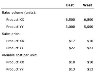 East
West
Sales volume (units):
Product XX
6,500
6,800
Product YY
3,000
5,000
Sales price:
Product XX
$17
$16
Product YY
$22
$23
Variable cost per unit:
Product XX
$10
$10
Product YY
$13
$13
