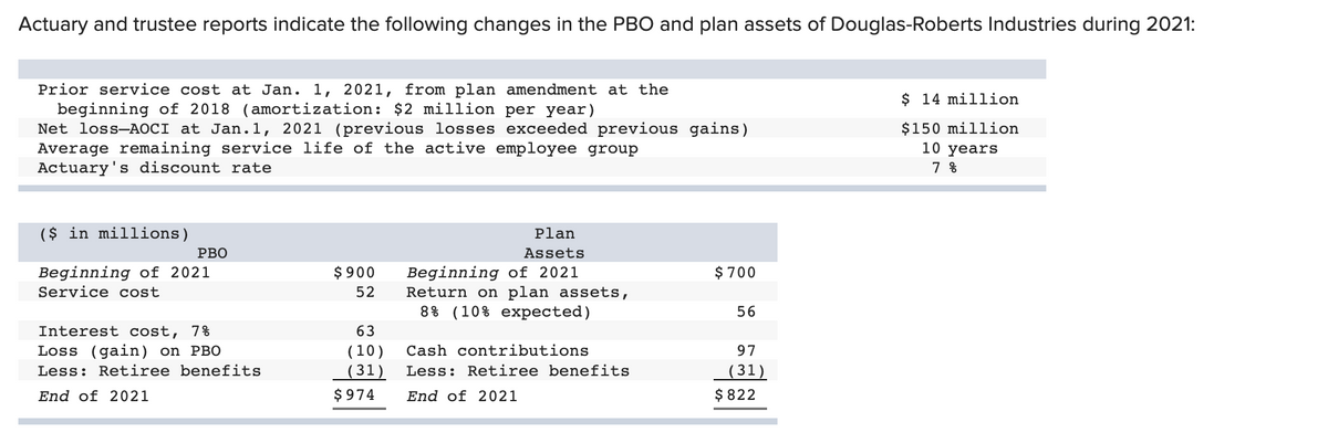 Actuary and trustee reports indicate the following changes in the PBO and plan assets of Douglas-Roberts Industries during 2021:
Prior service cost at Jan. 1, 2021, from plan amendment at the
beginning of 2018 (amortization: $2 million per year)
Net loss-AOCI at Jan.1, 2021 (previous losses exceeded previous gains)
Average remaining service life of the active employee group
Actuary's discount rate
$ 14 million
$150 million
10 years
7 %
($ in millions)
Plan
РВО
Assets
Beginning of 2021
Service cost
Beginning of 2021
Return on plan assets,
8% (10% expected)
$ 900
$ 700
52
56
Interest cost, 7%
63
Loss (gain) on PBO
Cash contributions
(10)
(31)
97
(31)
$ 822
Less: Retiree benefits
Less: Retiree benefits
End of 2021
$974
End of 2021
