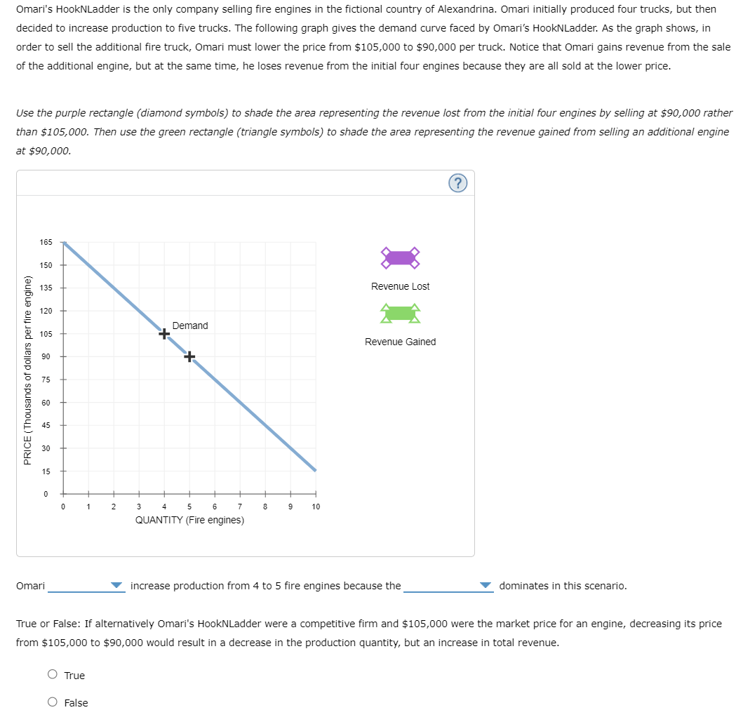 Omari's HookNLadder is the only company selling fire engines in the fictional country of Alexandrina. Omari initially produced four trucks, but then
decided to increase production to five trucks. The following graph gives the demand curve faced by Omari's HookNLadder. As the graph shows, in
order to sell the additional fire truck, Omari must lower the price from $105,000 to $90,000 per truck. Notice that Omari gains revenue from the sale
of the additional engine, but at the same time, he loses revenue from the initial four engines because they are all sold at the lower price.
Use the purple rectangle (diamond symbols) to shade the area representing the revenue lost from the initial four engines by selling at $90,000 rather
than $105,000. Then use the green rectangle (triangle symbols) to shade the area representing the revenue gained from selling an additional engine
at $90,000.
PRICE (Thousands of dollars per fire engine)
165
150
135
120
105
Omari
90
75
60
45
30
15
Revenue Lost
Demand
+
Revenue Gained
0
0
1 2 3
4
5 6
7
8 9
10
QUANTITY (Fire engines)
increase production from 4 to 5 fire engines because the
?
dominates in this scenario.
True or False: If alternatively Omari's HookNLadder were a competitive firm and $105,000 were the market price for an engine, decreasing its price
from $105,000 to $90,000 would result in a decrease in the production quantity, but an increase in total revenue.
о
True
False