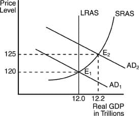Price
Level
LRAS
SRAS
E2
125
AD2
120
AD1
12.0 12.2
Real GDP
in Trillions
