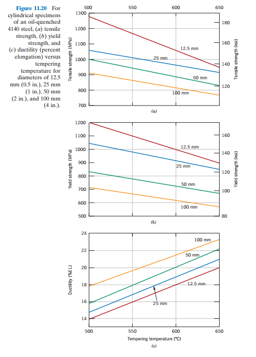 500
550
600
650
Figure 11.20 For
cylindrical specimens
of an oil-quenched
4140 steel, (a) tensile
strength, (b) yield
strength, and
(c) ductility (percent
elongation) versus
tempering
temperature for
diameters of 12.5
mm (0.5 in.), 25 mm
(1 in.), 50 mm
(2 in.), and 100 mm
(4 in.).
1300
180
1200
1100
160
12.5 mm
1000
25 mm
140
900
50 mm
120
800
100 mm
700
(a)
1200
1100
160
12.5 mm
1000
140
900
25 mm
120
800
50 mm
700
100
600
100 mm
500
80
(b)
24
100 mm
22
50 mm
20
18
12.5 mm
16
25 mm
14
500
550
600
650
Tempering temperature ("C)
(c)
Ductility (%EL)
Yield streng th (MPa)
Tensile strength (MPa)
Yield strength (ksi)
Tensile strength (ksi)
