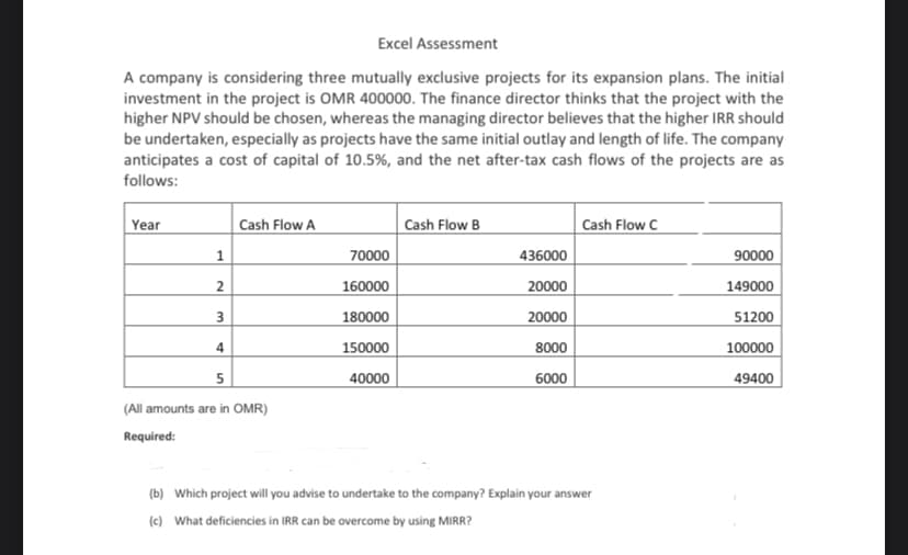 Excel Assessment
A company is considering three mutually exclusive projects for its expansion plans. The initial
investment in the project is OMR 400000. The finance director thinks that the project with the
higher NPV should be chosen, whereas the managing director believes that the higher IRR should
be undertaken, especially as projects have the same initial outlay and length of life. The company
anticipates a cost of capital of 10.5%, and the net after-tax cash flows of the projects are as
follows:
Year
Cash Flow A
Cash Flow B
Cash Flow C
1
70000
436000
90000
160000
20000
149000
180000
20000
51200
4
150000
8000
100000
5
40000
6000
49400
(All amounts are in OMR)
Required:
(b) Which project will you advise to undertake to the company? Explain your answer
(c) What deficiencies in IRR can be overcome by using MIRR?
2.
