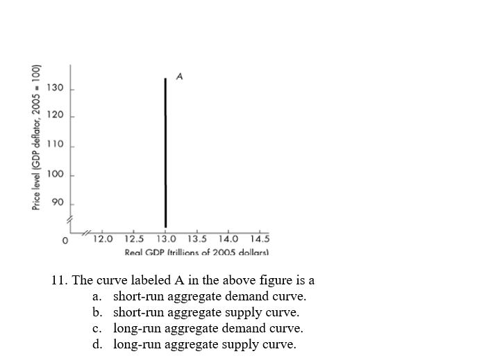 Price level (GDP deflator, 2005 = 100)
130
120
110
100
90
12.0 12.5 13.0 13.5 14.0 14.5
Real GDP (trillions of 2005 dollars)
11. The curve labeled A in the above figure is a
a. short-run aggregate demand curve.
b. short-run aggregate supply curve.
c. long-run aggregate demand curve.
d. long-run aggregate supply curve.