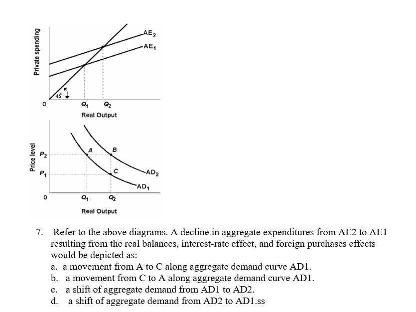 Private spending
گیا
Price level
P₂
Ŕ™
0
Real Output
B
C
Q1
Q₂
Real Output
AE2
-AE₁
-AD2
AD₁
7. Refer to the above diagrams. A decline in aggregate expenditures from AE2 to AE1
resulting from the real balances, interest-rate effect, and foreign purchases effects
would be depicted as:
a. a movement from A to C along aggregate demand curve AD1.
b. a movement from C to A along aggregate demand curve AD1.
C. a shift of aggregate demand from AD1 to AD2.
d.
a shift of aggregate demand from AD2 to AD1.ss