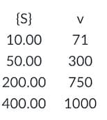 {S}
V
10.00
71
50.00
300
200.00
750
400.00
1000
