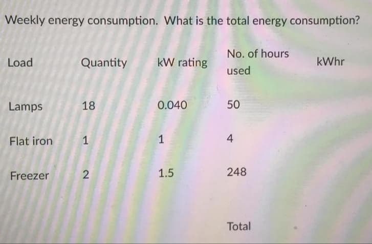 Weekly energy consumption. What is the total energy consumption?
No. of hours
Load
Quantity
kW rating
kWhr
used
Lamps
18
0.040
50
Flat iron
1
4
Freezer
1.5
248
Total
