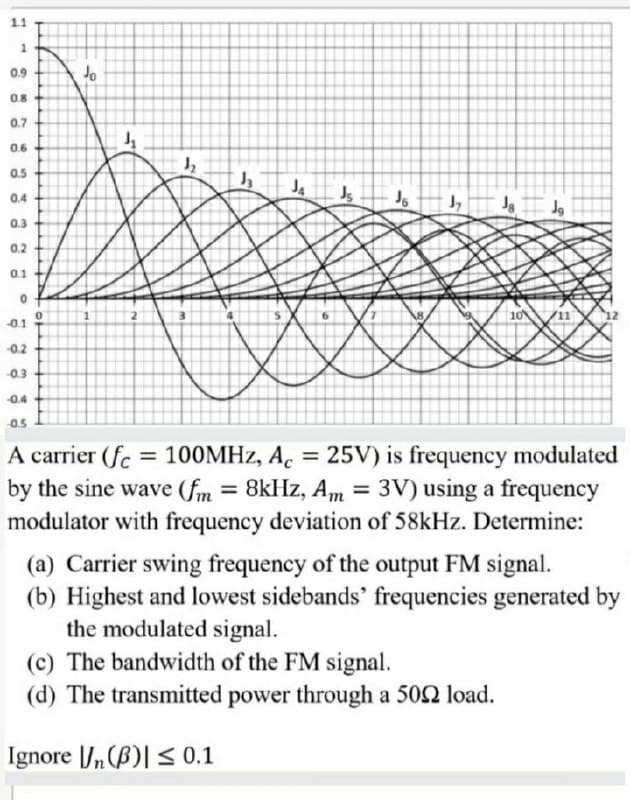 1.1
0.9
Jo
0.8
0.7
0.6
0.5
0.4
Js
0.3
0.2
0.1
1.
12
-0.1
-0.2
0.3
0.4
0.5
A carrier (fc = 100MHZ, A. = 25V) is frequency modulated
by the sine wave (fm = 8kHz, Am = 3V) using a frequency
modulator with frequency deviation of 58kHz. Determine:
%3D
(a) Carrier swing frequency of the output FM signal.
(b) Highest and lowest sidebands' frequencies generated by
the modulated signal.
(c) The bandwidth of the FM signal.
(d) The transmitted power through a 502 load.
Ignore J,(B)|< 0.1
