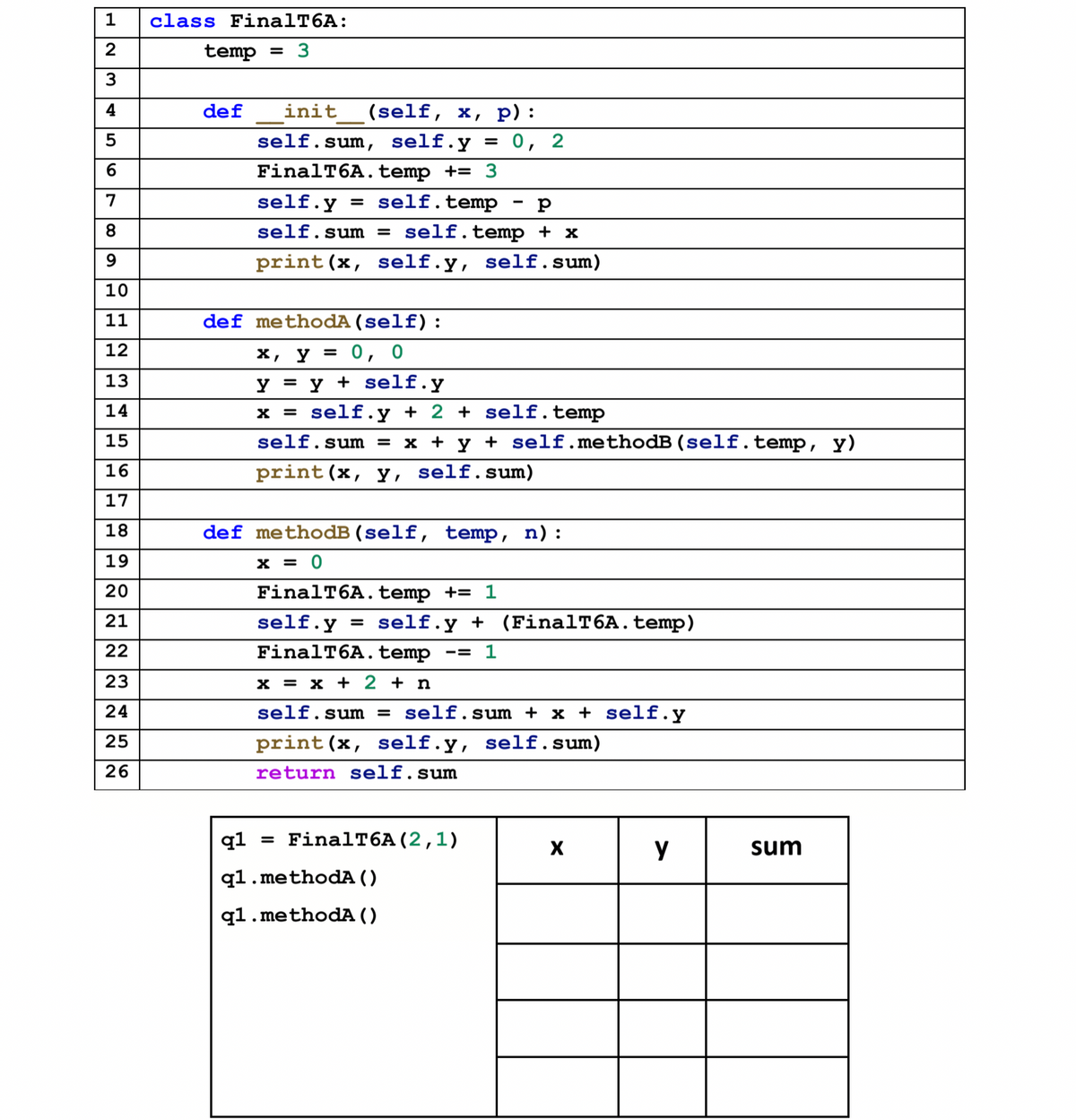 1
class FinalT6A:
2
temp
3
%3D
3
4
def
init
(self, x, p):
self.
sum,
self.y
0, 2
%3D
FinalT6A.temp += 3
7
self.y = self.temp
р
8
self.sum
= self.temp + x
print(x, self.y, self.sum)
10
11
def methodA (self):
0, 0
y = y + self.y
x = self.y + 2 + self.temp
12
х, у %3
13
14
15
self.sum = x + y + self.methodB(self.temp, y)
16
print(x, y,
self.sum)
17
18
def methodB (self, temp, n):
19
x = 0
20
FinalT6A. temp += 1
21
self.y = self.y + (FinalT6A.temp)
22
FinalT6A. temp
-= 1
23
x = x + 2 + n
24
self.sum
= self.sum + x + self.y
25
print(x, self.y, self.sum)
26
return self.sum
q1
= FinalT6A(2,1)
y
sum
q1. methodA ( )
q1.methodA
N N N
