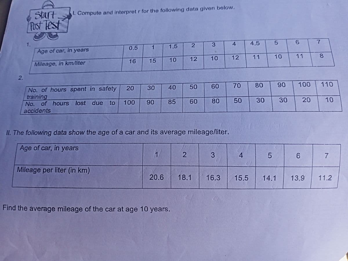 Start
Post Test
1. Compute and interpret r for the following data given below.
1.
4.5
7
0.5
1
1.5
Age of car, in years
12
10
12
11
11
8.
16
15
10
Mileage, in km/liter
40
50
60
80
90
100
110
No. of hours spent in safety
training
No. of hours lost due to
accidents
20
30
100
90
85
60
80
50
30
30
20
10
II. The following data show the age of a car and its average mileage/liter.
Age of car, in years
1
Mileage per liter (in km)
20.6
18.1
16.3
15.5
14.1
13.9
11.2
Find the average mileage of the car at age 10 years.
CO
10
70
3
3.
2.
2.
2.
